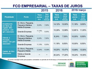 Novas-Taxas-de-Juros-FCO-Empresarial-2016-300x225