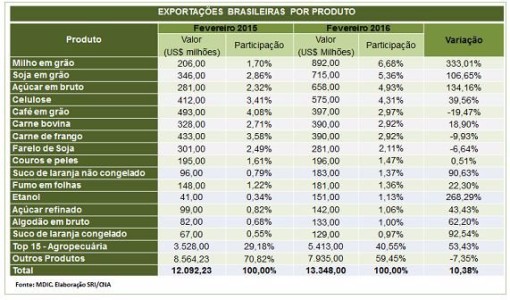 Os quinze principais produtos do setor trouxeram ao país US$ 5,41 bilhões no mês, 40,6% do total exportado pelo Brasil 